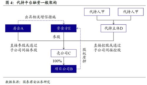 國泰君安固收 房企隱性負(fù)債識別手冊與受托管理股權(quán)投資基金解析