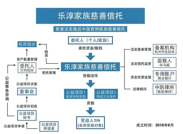中國(guó)首個(gè)家族慈善信托面世 股權(quán)基金受托管理開啟慈善信托2.0時(shí)代